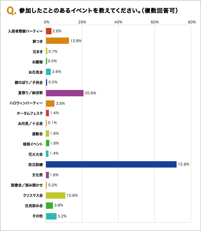 マンションの防災訓練とは？