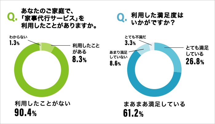 家事代行サービスの利用状況は少ないが満足度はおよそ9割！