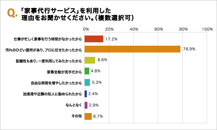 家事代行サービスの利用状況は少ないが満足度はおよそ9割！