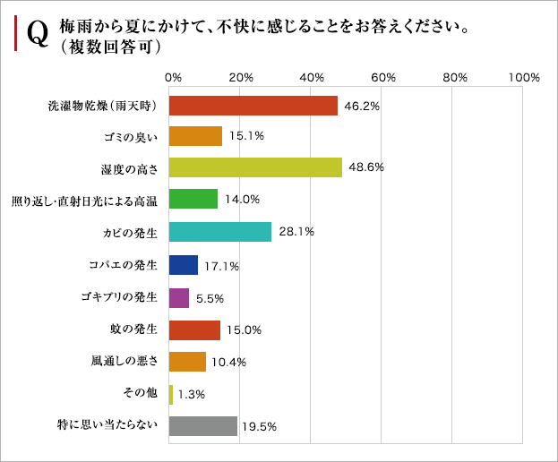 ジメジメ解消に役立つマンション設備とは?