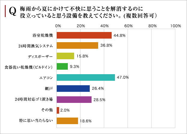 ジメジメ解消に役立つマンション設備とは？