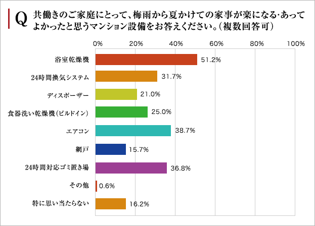 共働き世帯では、家事をサポートしてくれるマンション設備が大活躍