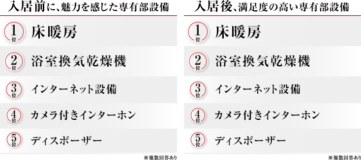 入居前も後も、便利な専有部設備ベスト５は不動！