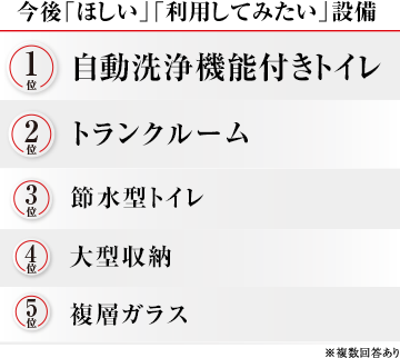 マンション住民がさらにこだわりたい専有部設備はトイレと収納