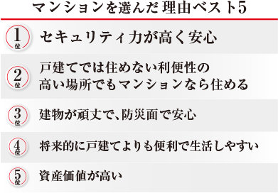 なぜマンションを選んだの？