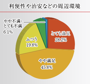 利便性や治安などの周辺環境には、約75％が満足！