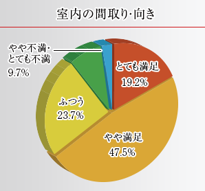 約70％が、室内の間取り・向きについて満足！