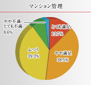 マンション管理も、半数以上が満足