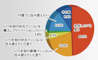 セキュリティ面では、半数以上が満足！