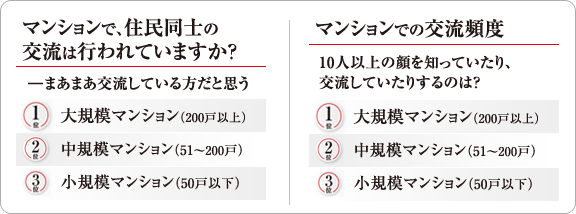 000人に聞きました！マンションの規模によって住民同士の交流頻度は違う！？