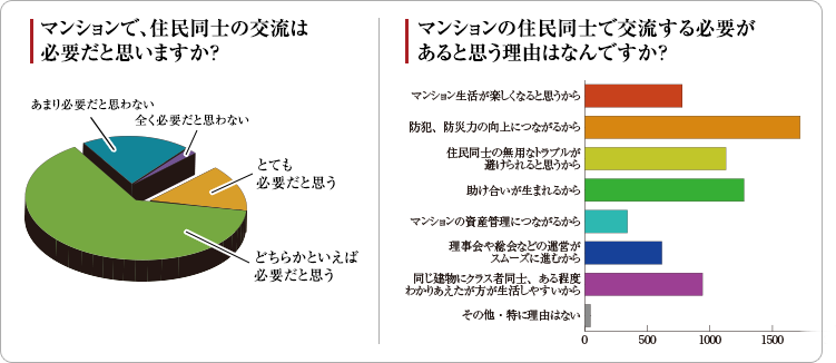 000人に聞きました！マンションの規模によって住民同士の交流頻度は違う！？