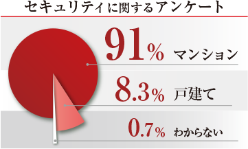 マンションの方が防犯上安心して暮らせると考える人は90％以上