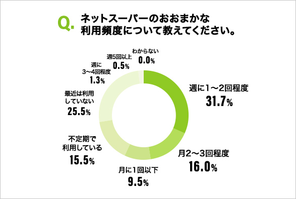 （※）グラフの数字は、小数点以下第2位を四捨五入しているため、回答比率の合計が100％にならない場合があります。