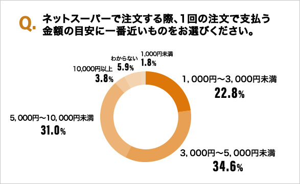 （※）グラフの数字は、小数点以下第2位を四捨五入しているため、回答比率の合計が100％にならない場合があります。