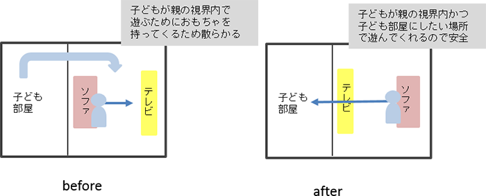 ②部屋の役割にかなう家具の配置を考える