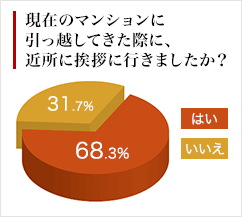 約70%の方が、引越の際にご近所へ挨拶する！という結果に