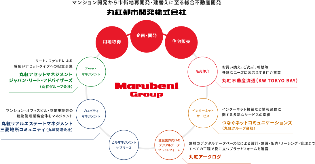 Marubeni Group