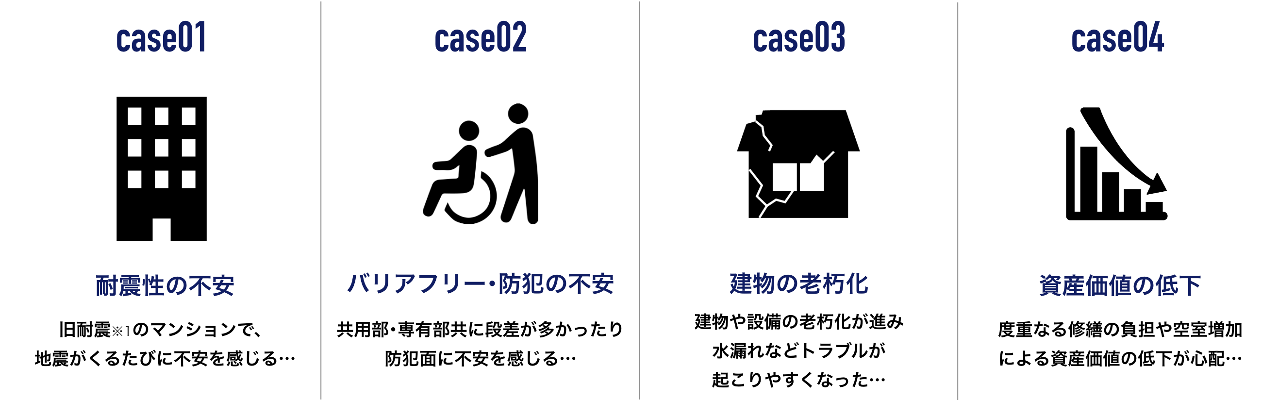 case01/耐震性の不安-旧耐震※1のマンションで、地震がくるたびに不安を感じる…　case02/バリアフリー･防犯の不安-共用部･専有部共に段差が多かったり防犯面に不安を感じる…　case03/建物の老朽化-建物や設備の老朽化が進み水漏れなどトラブルが起こりやすくなった…　case04/資産価値の低下-度重なる修繕の負担や空室増加による資産価値の低下が心配…