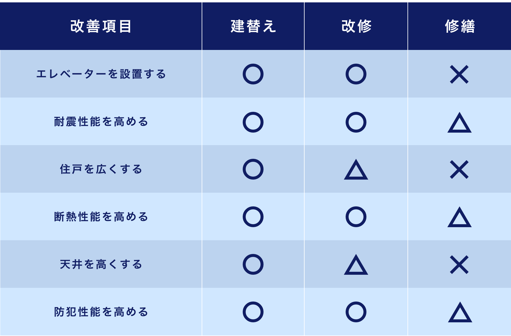 [エレベーターを設置する]建替え：○ / 改修：○ / 修繕：✕[耐震性能を高める]建替え：○ / 改修：○ / 修繕：△[住戸を広くする]建替え：○ / 改修：△ / 修繕：✕[断熱性能を高める]建替え：○ / 改修：○ / 修繕：△[天井を高くする]建替え：○ / 改修：△ / 修繕：✕[防犯性能を高める]建替え：○ / 改修：○ / 修繕：△