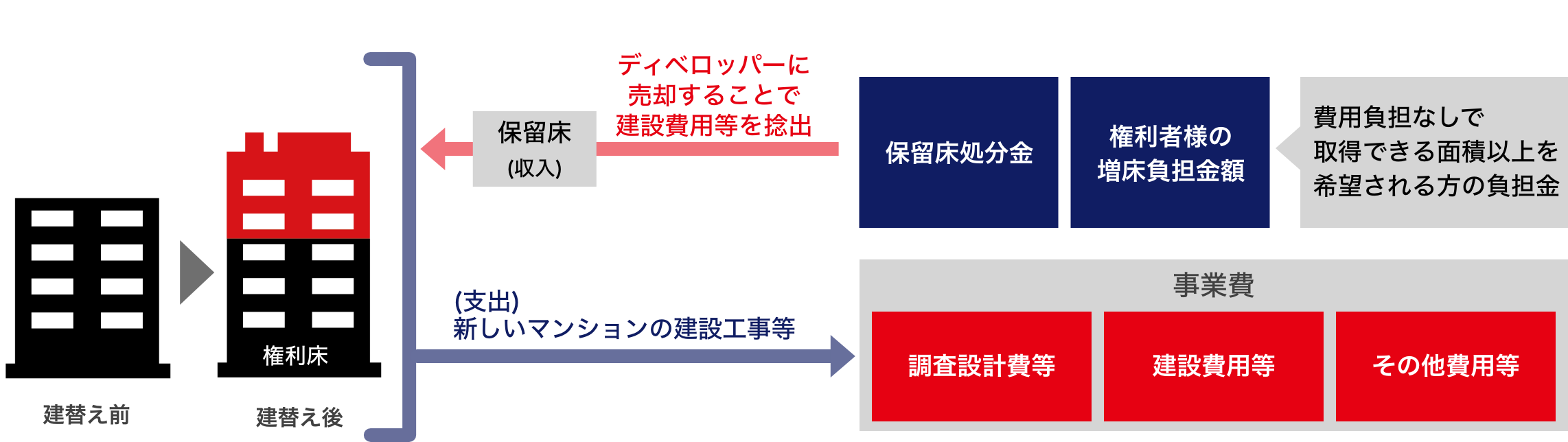 ディベロッパーに売却することで建設費用等を捻出[保留床処分金][権利者様の増床負担金額][費用負担なしで取得できる面積以上を希望される方の負担金]新しいマンションの建設工事等(支出)[調査設計費等][建設費用等][その他費用等]