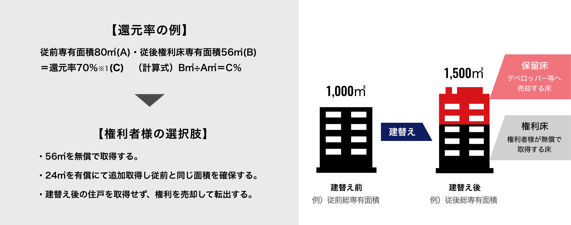 【還元率の例】従前専有面積80㎡(A)・従後権利床専有面積56㎡(B)＝還元率70％※1(C)　（計算式）B㎡÷A㎡＝C％ ▶ 【権利者様の選択肢】・56㎡を無償で取得する。・24㎡を有償にて追加取得し従前と同じ面積を確保する。・建替え後の住戸を取得せず、権利を売却して転出する。