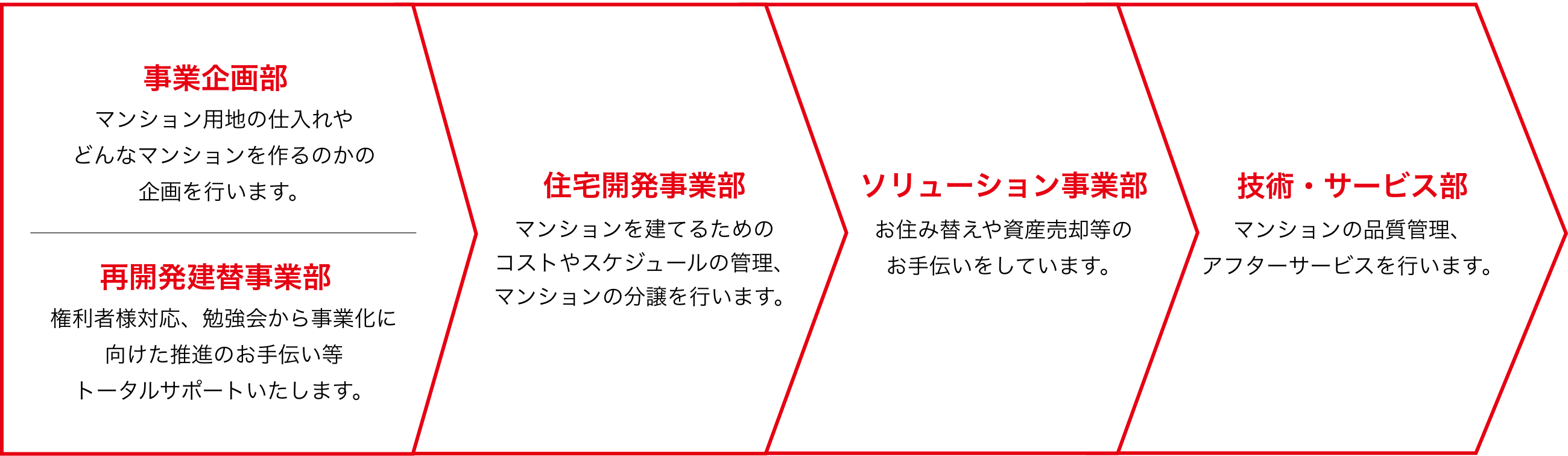 [事業企画部]マンション周辺の仕入れやどんなマンションを作るのかの企画を行います。[再開発建替え事業部]地権者対応、勉強会から事業化に向けた推進のお手伝い等トータルサポートいたします。[住宅開発事業部]マンションを建てるためのコストやスケジュールの管理、マンションの分譲を行います。[ソリューション事業部]お住み替えや資産売却等のお手伝いをしています。[技術・サービス部]マンションの品質管理、アフターサービスを行います。