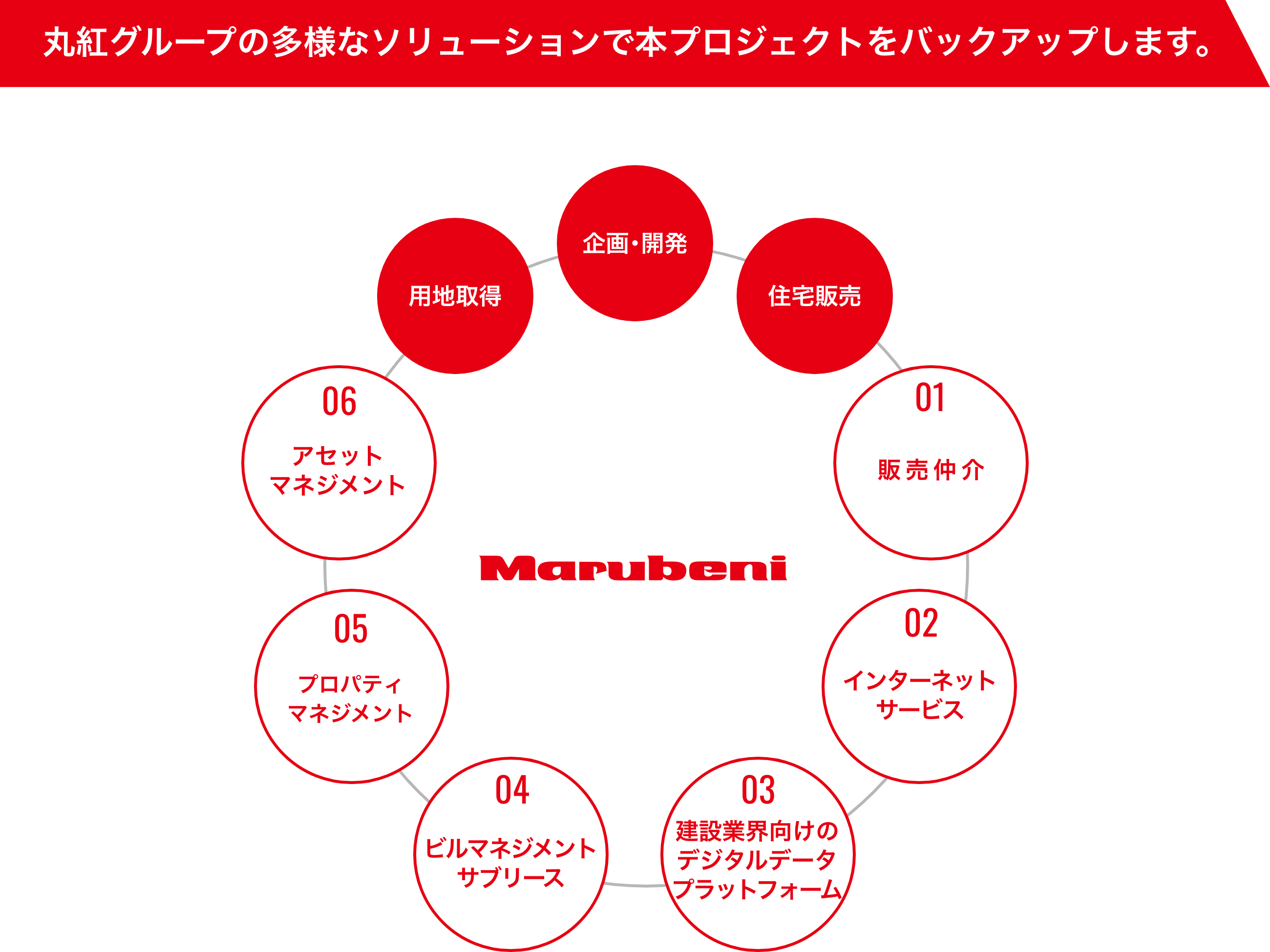 丸紅グループの多様なソリューションで本プロジェクトをバックアップします。